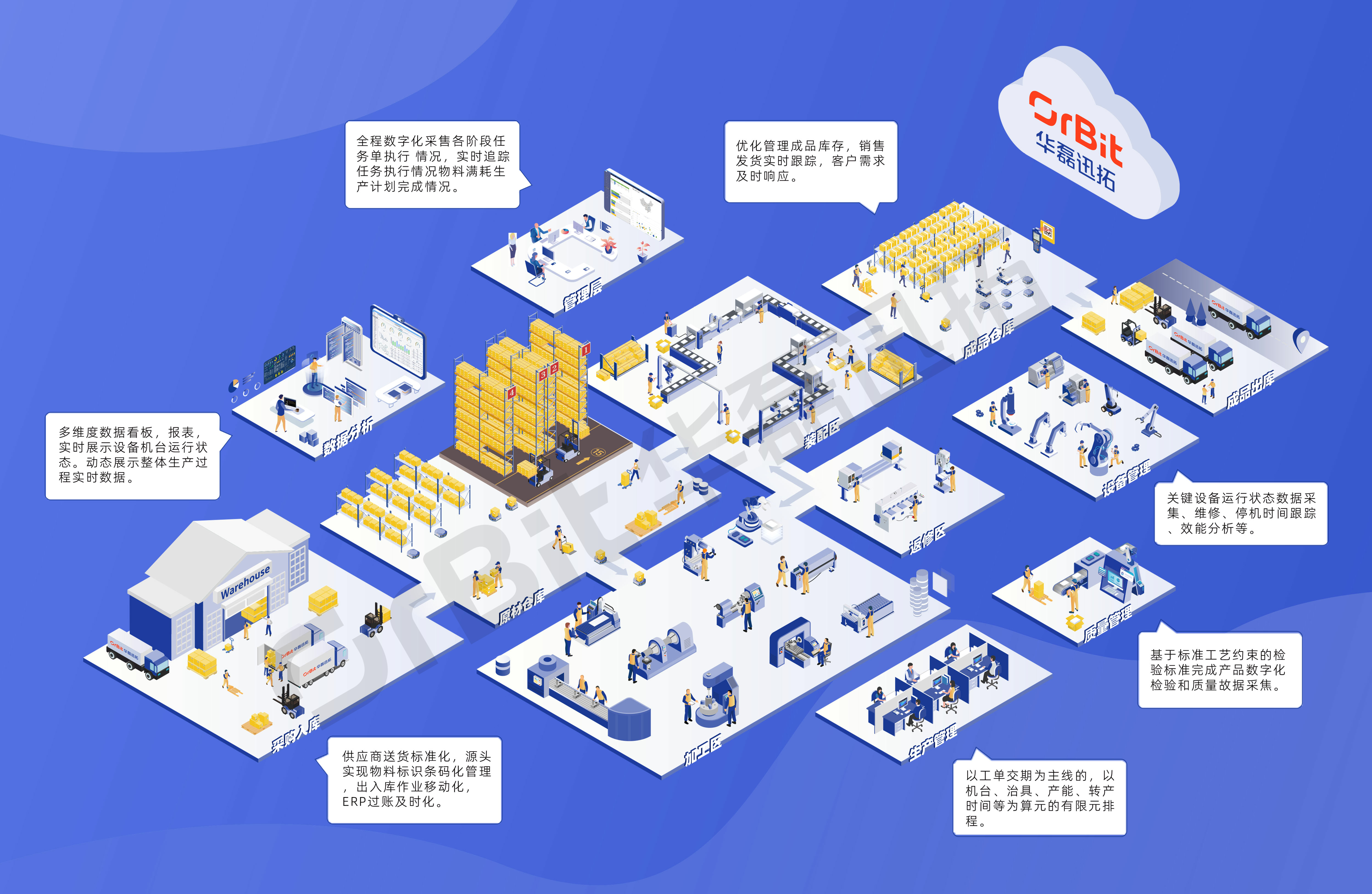 OrBit产品数字化工厂应用场景